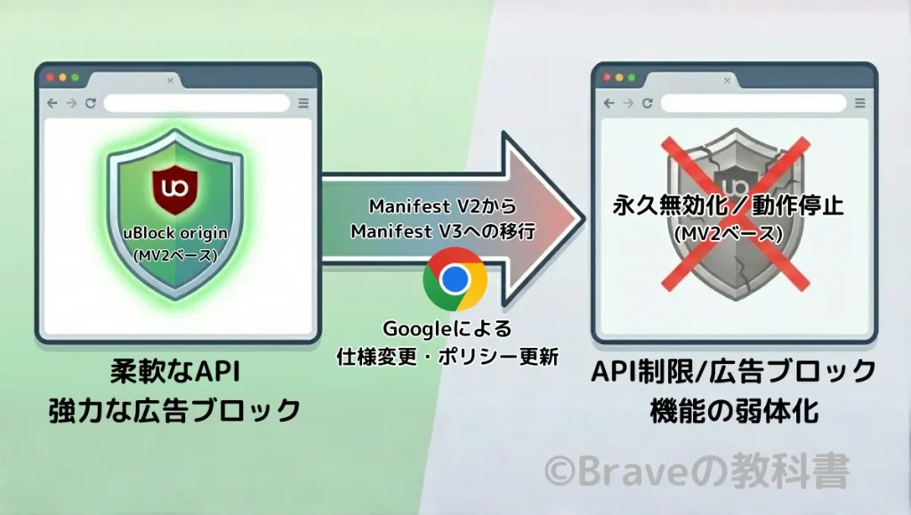 uBlock Originが使えなくなった理由は、Google Chromeが拡張機能の基本仕様が「Manifest V2（MV2）」から「Manifest V3（MV3）」から完全に移行したため。